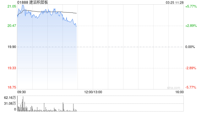 建滔积层板盘中涨近6% 公司拟扩大特种玻璃纤维布产能