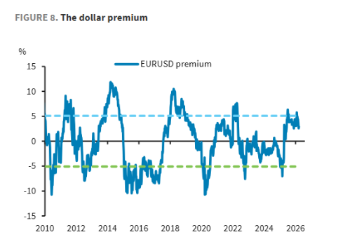 巴克莱：美元反弹是一场“苦涩的胜利”，地缘局势一旦缓和将触发回调