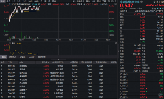 吃喝板块震荡拉升，华宝基金食品饮料ETF（515710）涨0.74%！机构：行业拐点正逐步临近