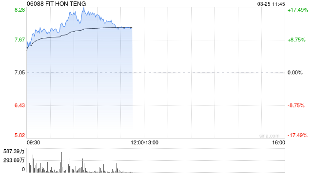 光通信概念股全线走高 鸿腾精密涨逾15%长飞光纤光缆涨逾11%