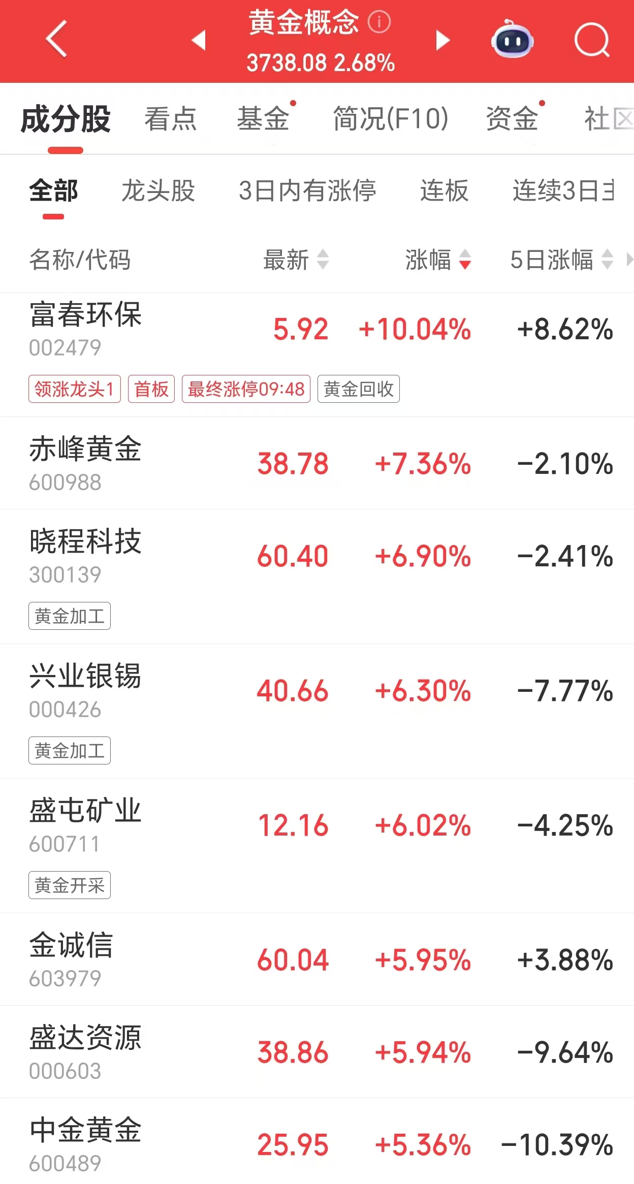 现货黄金重回4600美元，金饰克价一日涨超60元