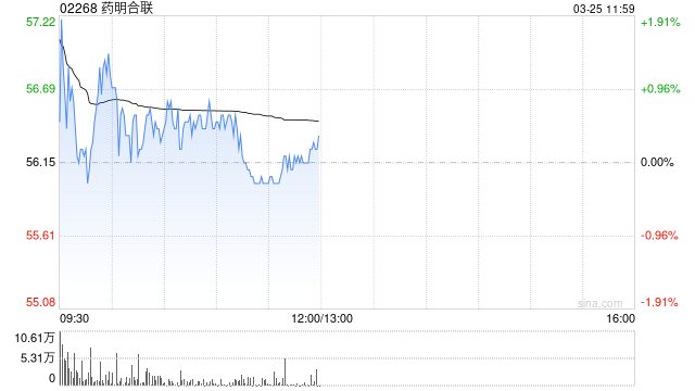 中金：维持药明合联跑赢行业评级 目标价88.0港元