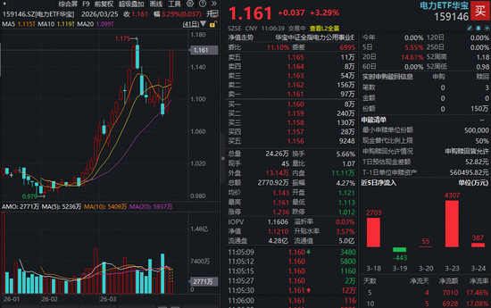 绿电引爆，华宝基金电力ETF（159146）飙涨超3%冲击前高！6股强势涨停