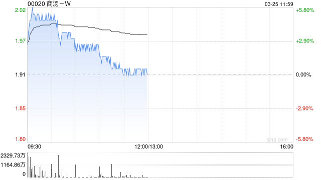 商汤-W盘中涨超5% 2025年生成式AI收入同比增长51%