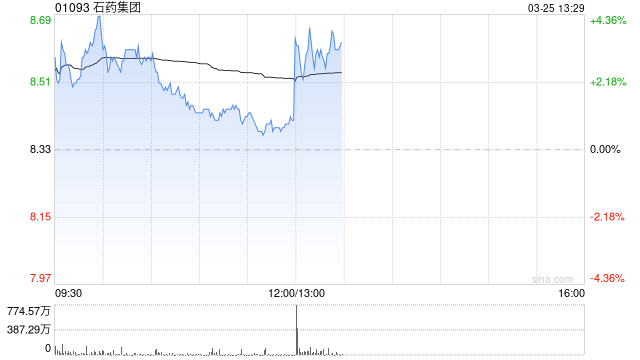 石药集团发布年度业绩 股东应占呈报溢利38.82亿元同比减少10.3%
