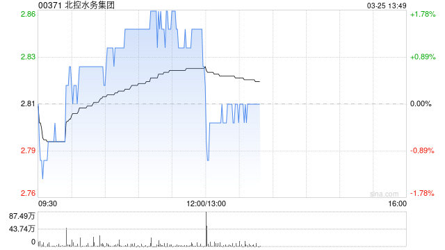 北控水务集团发布年度业绩 股东应占溢利15.62亿元同比减少约7%
