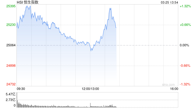 港股午评：恒指涨0.04% 科指跌0.48% 科网股、餐饮股走弱 核电股普涨 海底捞跌超10%