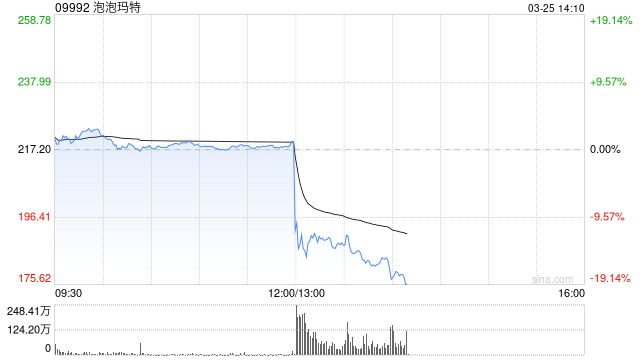 泡泡玛特午后直线跳水，一度跌超15%，公司2025年收入不及市场预期