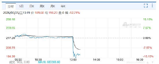 泡泡玛特午后直线跳水，一度跌超15%，公司2025年收入不及市场预期