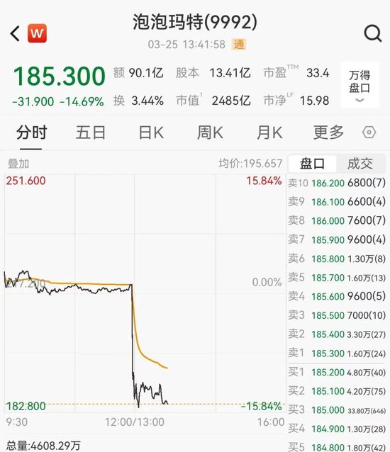 泡泡玛特公布业绩后，市值蒸发超200亿港元