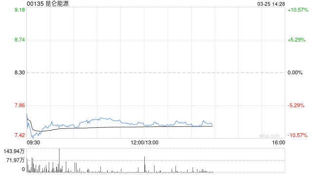 花旗：昆仑能源去年纯利逊预期 零售天然气单位利润下跌