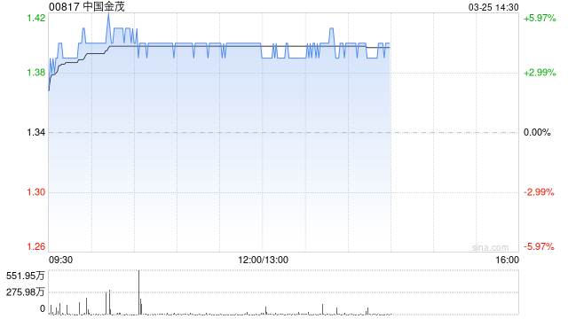 中国金茂午后涨超4% 花旗将目标价由1.8港元上调至1.9港元