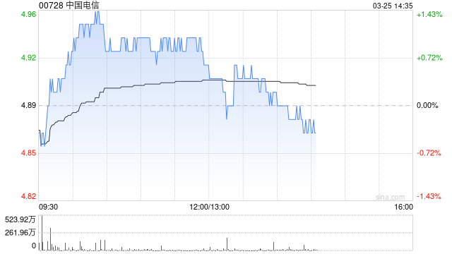 里昂：预计中国电信今年收入继续受压 降目标价至6港元