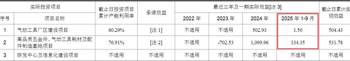 腾亚精工拟定增募资不超1.2亿元，IPO募投项目去年前三季度实际效益不足140万元！