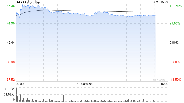 高盛：农夫山泉去年业绩胜预期 评级为“买入”