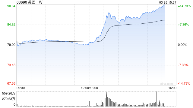 美团午后快速拉升，现涨近12%，公司将于明日公布业绩