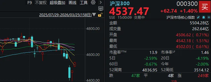超4800家上涨，沪指重返3900点！今天的A股，有力气