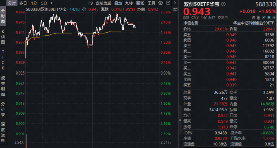 Token(词元)经济革命来袭!光模块+半导体携手反攻!华宝基金双创50ETF(588330)涨近2.5%