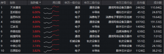 Token(词元)经济革命来袭!光模块+半导体携手反攻!华宝基金双创50ETF(588330)涨近2.5%
