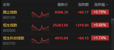 港股收评：恒指涨0.88% 科指涨1.74% 外卖“三巨头”大涨 美团涨近14% 泡泡玛特跌超22%