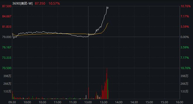 市监总局刊文“外卖大战该结束了”，美团、阿里直线拉升，这一年烧光800亿