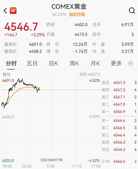 黄金大涨！桥水发声