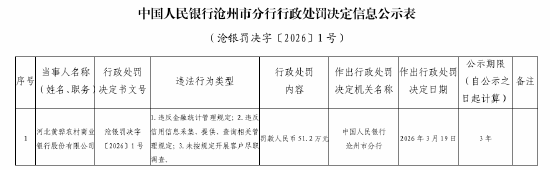 河北黄骅农商银行被罚51.2万元：违反金融统计管理规定等