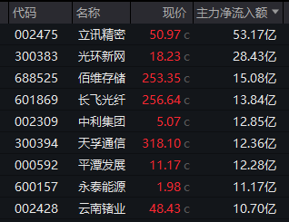 尾盘猛拉！601606，直线涨停！军工股大爆发