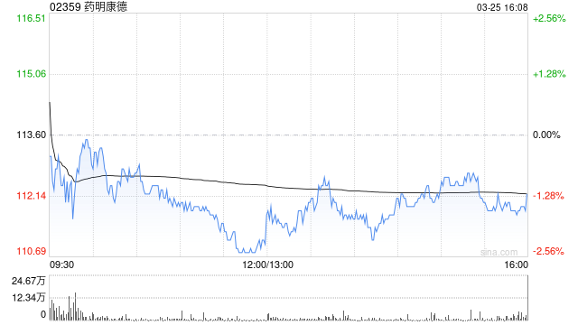 中银国际：维持对药明康德的“买入”评级 上调目标价至138港元