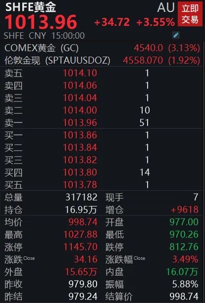 金价强势反弹,反转确立还是技术性修正?