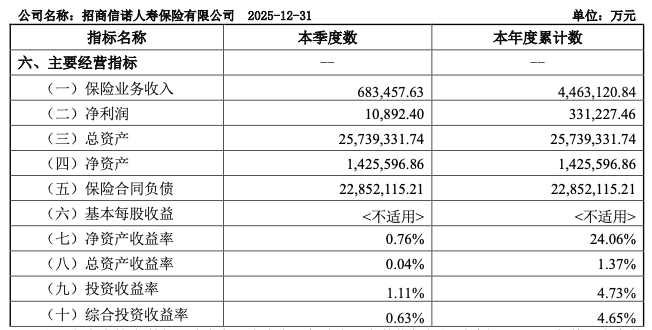 招商信诺总经理退休辞任，企业总资产突破2500亿元