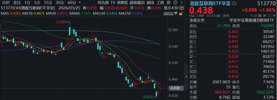 外卖大战终结?美团、阿里大涨!百亿港股互联网ETF华宝上探逾3%!基金经理:基本面上修,估值是弹性的保障