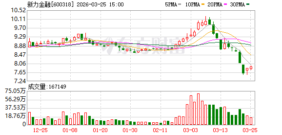 新力金融：2025年净利润同比增长14.49% 拟10派0.2元
