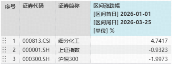 主力43亿杀入化工,华宝基金化工ETF(516020)上探2.56%!机构:新一轮库存周期启动,拐点将至?