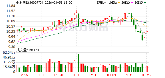 中材国际:2025年净利润同比下降4.06% 拟10派4.8元