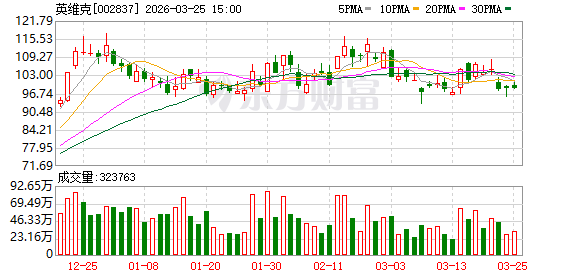 英维克:2025年上半年公司来自储能应用的营业收入约8亿元