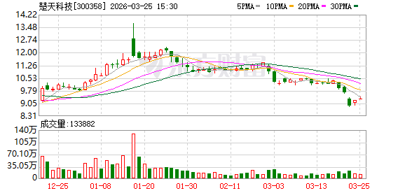 楚天科技:子公司楚天智能机器人目前专注于医药、医用、化妆品及技术同心圆等相关领域