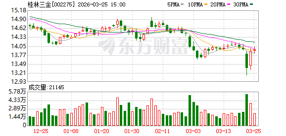 桂林三金：截至2026年3月20日股东总户数为19179户