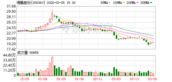 博腾股份：2025年前三季度，公司新分子业务收入约4626.73万元