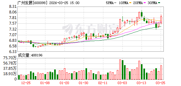 广州发展：董事会审议通过《关于通过公司日常关联交易的决议》等多项议案