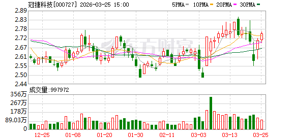冠捷科技：公司正积极探索自身技术、核心业务及应用领域的融合创新