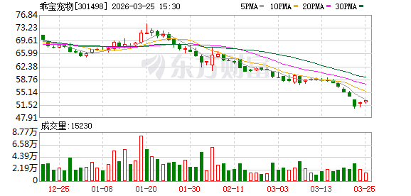 乖宝宠物：公司2026年一季度的经营情况将在相应的定期报告中披露