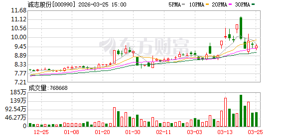 诚志股份：公司目前以自有甲醇产能为基础，通过国内外多元化采购渠道拓展资源获取途径