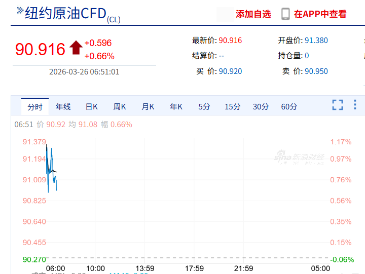 美股芯片股狂飙,ARM涨超15%,中概股大涨,一软件股飙升77%,黄金原油拉升