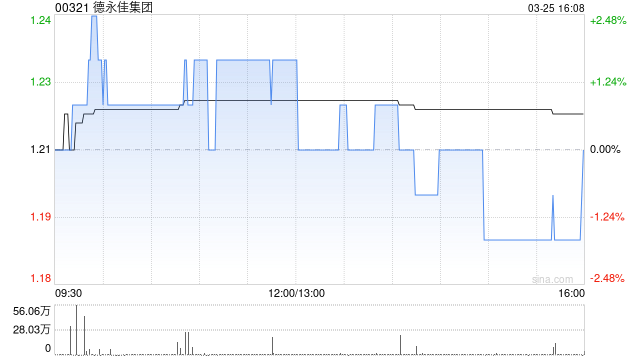 德永佳集团获执行主席潘彬泽增持40.2万股 每股作价约1.18港元