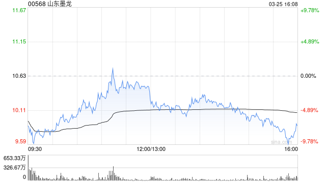 山东墨龙获Barclays PLC增持94.28万股 每股作价约10.98港元