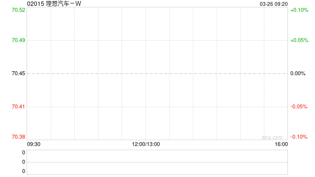 理想汽车-W于3月24日斥资188.09万美元回购21.05万股