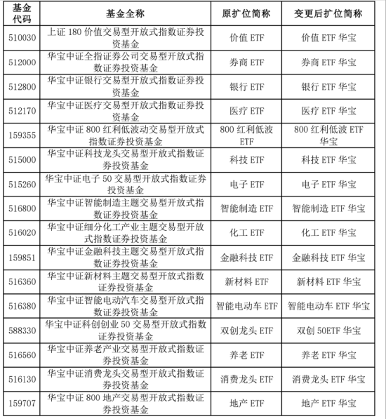 华宝基金：低调的行业ETF大户