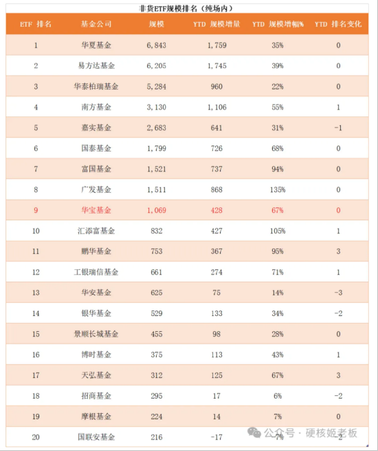 华宝基金：低调的行业ETF大户