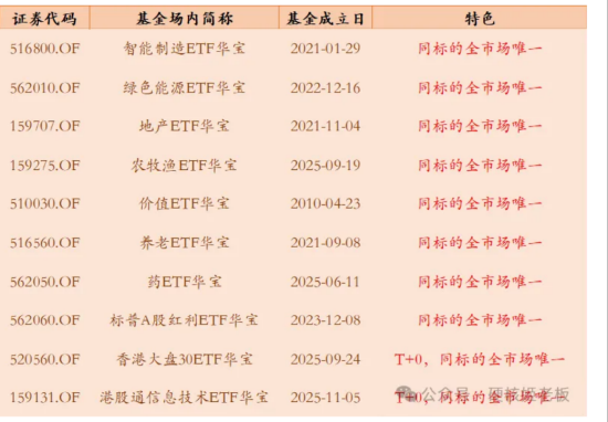华宝基金：低调的行业ETF大户